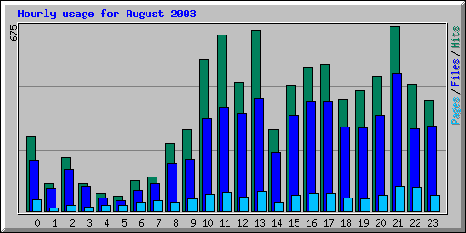 Hourly usage for August 2003